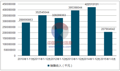 2017年中国牛羊肉加工生产业企业经济指标、盈利能力、运营能力及偿债能力对比分析【图】