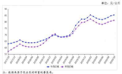 中国羊肉进口转国产:网销量翻番 订单供不应求